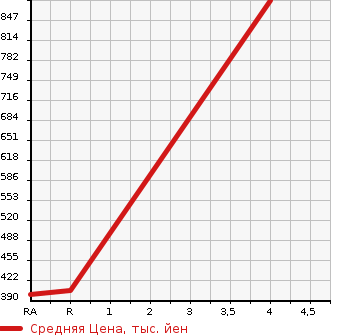 Аукционная статистика: График изменения цены SUBARU Субару  LEVORG Леворг  2014 1600 VM4 1.6GT 4WD в зависимости от аукционных оценок