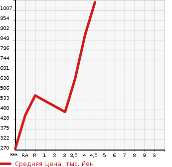 Аукционная статистика: График изменения цены SUBARU Субару  LEVORG Леворг  2015 1600 VM4 1.6GT EYESIGHT в зависимости от аукционных оценок