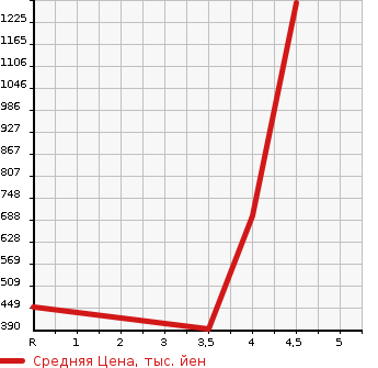 Аукционная статистика: График изменения цены SUBARU Субару  LEVORG Леворг  2016 1600 VM4 1.6GT EYESIGHT в зависимости от аукционных оценок