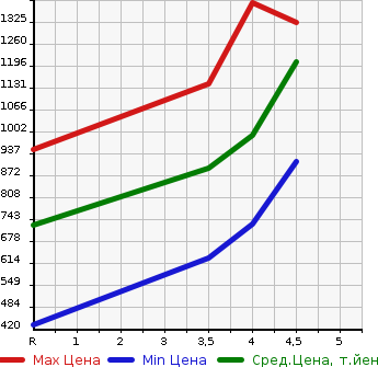 Аукционная статистика: График изменения цены SUBARU Субару  LEVORG Леворг  2017 1600 VM4 1.6GT EYESIGHT в зависимости от аукционных оценок
