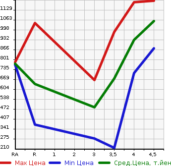 Аукционная статистика: График изменения цены SUBARU Субару  LEVORG Леворг  2015 1600 VM4 1.6GT EYESIGHT 4WD в зависимости от аукционных оценок