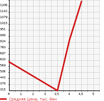 Аукционная статистика: График изменения цены SUBARU Субару  LEVORG Леворг  2016 1600 VM4 1.6GT EYESIGHT PRA в зависимости от аукционных оценок