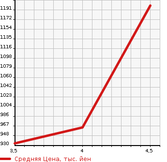 Аукционная статистика: График изменения цены SUBARU Субару  LEVORG Леворг  2016 1600 VM4 1.6GT EYESIGHT PRA UDO в зависимости от аукционных оценок