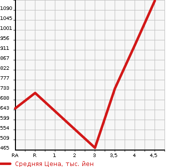 Аукционная статистика: График изменения цены SUBARU Субару  LEVORG Леворг  2016 1600 VM4 1.6GT EYESIGHT PRA UTO4WD в зависимости от аукционных оценок