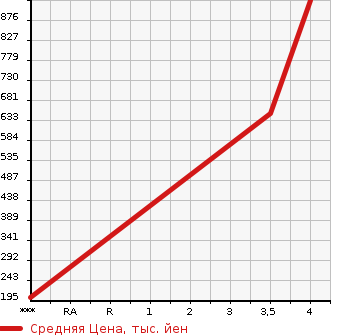 Аукционная статистика: График изменения цены SUBARU Субару  LEVORG Леворг  2015 1600 VM4 1.6GT EYESIGHT S STYLE в зависимости от аукционных оценок