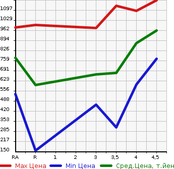 Аукционная статистика: График изменения цены SUBARU Субару  LEVORG Леворг  2015 1600 VM4 1.6GT EYESIGHT S STYLE 4WD в зависимости от аукционных оценок
