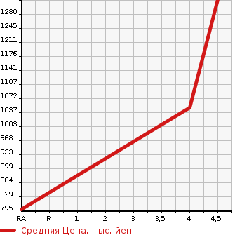 Аукционная статистика: График изменения цены SUBARU Субару  LEVORG Леворг  2018 1600 VM4 1.6GT EYESIGHT S STYLE 4WD в зависимости от аукционных оценок