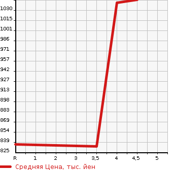 Аукционная статистика: График изменения цены SUBARU Субару  LEVORG Леворг  2016 1600 VM4 1.6GT EYESIGHT S- STYLE в зависимости от аукционных оценок