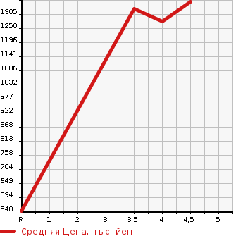 Аукционная статистика: График изменения цены SUBARU Субару  LEVORG Леворг  2017 1600 VM4 1.6GT EYESIGHT S- STYLE в зависимости от аукционных оценок
