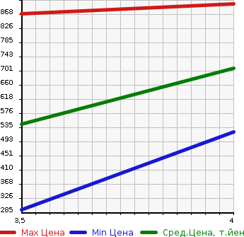 Аукционная статистика: График изменения цены SUBARU Субару  LEVORG Леворг  2015 1600 VM4 1.6GT EYESIGHT S- STYLE 4WD в зависимости от аукционных оценок