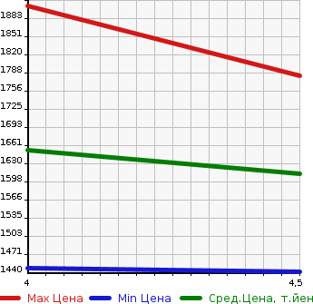 Аукционная статистика: График изменения цены SUBARU Субару  LEVORG Леворг  2019 1600 VM4 1.6GT EYESIGHT SMART EDITION в зависимости от аукционных оценок