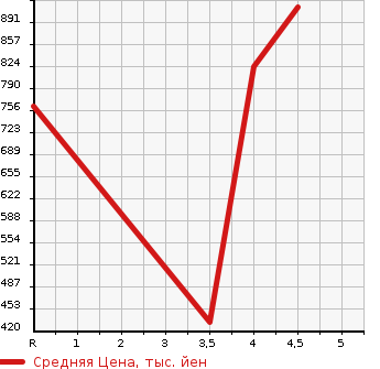 Аукционная статистика: График изменения цены SUBARU Субару  LEVORG Леворг  2015 1600 VM4 1.6GT EYESIGHT SS MANY в зависимости от аукционных оценок