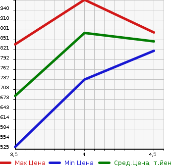 Аукционная статистика: График изменения цены SUBARU Субару  LEVORG Леворг  2015 1600 VM4 1.6GT EYESIGHT SS MANY I в зависимости от аукционных оценок
