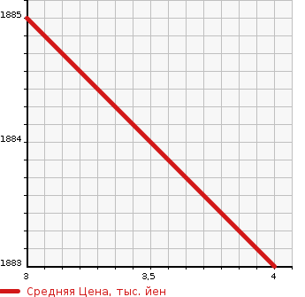 Аукционная статистика: График изменения цены SUBARU Субару  LEVORG Леворг  2020 1600 VM4 1.6GT EYESIGHT V SPOILER -4WD в зависимости от аукционных оценок