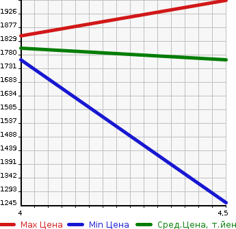 Аукционная статистика: График изменения цены SUBARU Субару  LEVORG Леворг  2019 1600 VM4 1.6GT EYESIGHT V SPORT в зависимости от аукционных оценок