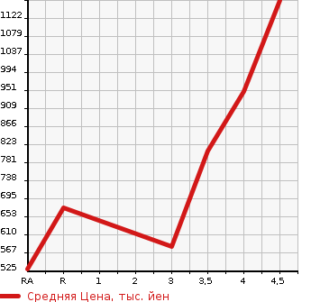 Аукционная статистика: График изменения цены SUBARU Субару  LEVORG Леворг  2015 1600 VM4 1.6GT-S EYESIGHT в зависимости от аукционных оценок