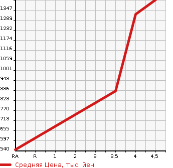 Аукционная статистика: График изменения цены SUBARU Субару  LEVORG Леворг  2017 1600 VM4 1.6GT-S EYESIGHT в зависимости от аукционных оценок