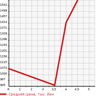 Аукционная статистика: График изменения цены SUBARU Субару  LEVORG Леворг  2018 1600 VM4 1.6GT-S EYESIGHT в зависимости от аукционных оценок
