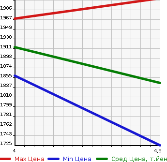 Аукционная статистика: График изменения цены SUBARU Субару  LEVORG Леворг  2019 1600 VM4 1.6GT-S EYESIGHT в зависимости от аукционных оценок