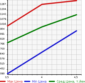Аукционная статистика: График изменения цены SUBARU Субару  LEVORG Леворг  2015 1600 VM4 1.6GT-S EYESIGHT 4W в зависимости от аукционных оценок
