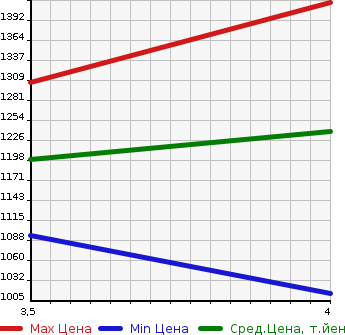 Аукционная статистика: График изменения цены SUBARU Субару  LEVORG Леворг  2017 1600 VM4 1.6GT-S EYESIGHT 4W в зависимости от аукционных оценок