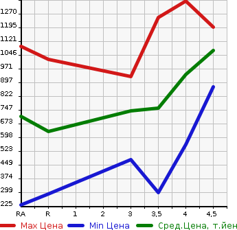 Аукционная статистика: График изменения цены SUBARU Субару  LEVORG Леворг  2014 1600 VM4 1.6GT-S EYESIGHT 4WD в зависимости от аукционных оценок