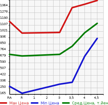 Аукционная статистика: График изменения цены SUBARU Субару  LEVORG Леворг  2015 1600 VM4 1.6GT-S EYESIGHT 4WD в зависимости от аукционных оценок