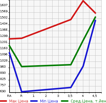 Аукционная статистика: График изменения цены SUBARU Субару  LEVORG Леворг  2018 1600 VM4 1.6GT-S EYESIGHT 4WD в зависимости от аукционных оценок