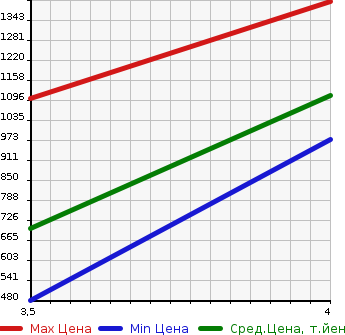 Аукционная статистика: График изменения цены SUBARU Субару  LEVORG Леворг  2015 1600 VM4 1.6GT-S EYESIGHT ADO в зависимости от аукционных оценок