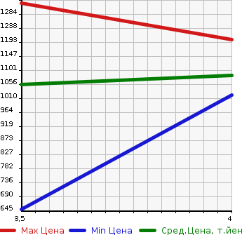 Аукционная статистика: График изменения цены SUBARU Субару  LEVORG Леворг  2016 1600 VM4 1.6GT-S EYESIGHT ADO в зависимости от аукционных оценок