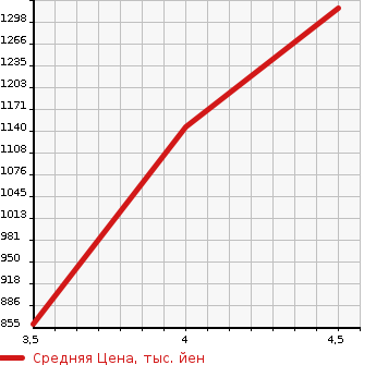 Аукционная статистика: График изменения цены SUBARU Субару  LEVORG Леворг  2017 1600 VM4 1.6GT-S EYESIGHT ADO в зависимости от аукционных оценок
