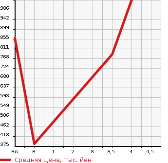 Аукционная статистика: График изменения цены SUBARU Субару  LEVORG Леворг  2015 1600 VM4 1.6GT-S EYESIGHT ADO IS 4WD в зависимости от аукционных оценок