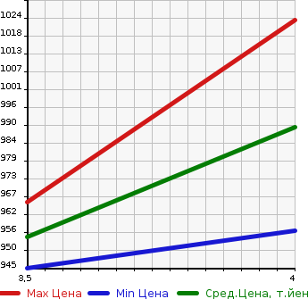 Аукционная статистика: График изменения цены SUBARU Субару  LEVORG Леворг  2015 1600 VM4 1.6GT-S EYESIGHT ADOBA4WD в зависимости от аукционных оценок