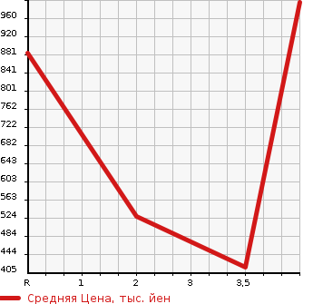 Аукционная статистика: График изменения цены SUBARU Субару  LEVORG Леворг  2015 1600 VM4 1.6GT-S EYESIGHT ADVANCE DOSE.FTIPKG в зависимости от аукционных оценок