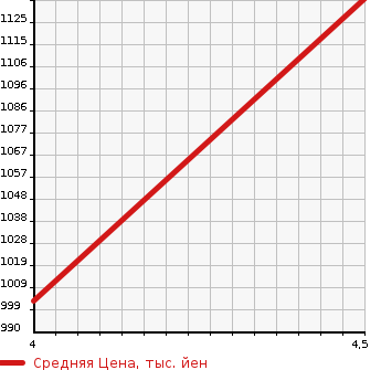 Аукционная статистика: График изменения цены SUBARU Субару  LEVORG Леворг  2015 1600 VM4 1.6GT-S EYESIGHT PRA в зависимости от аукционных оценок