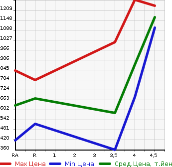 Аукционная статистика: График изменения цены SUBARU Субару  LEVORG Леворг  2015 1600 VM4 1.6GT-S EYESIGHT PRA U4WD в зависимости от аукционных оценок