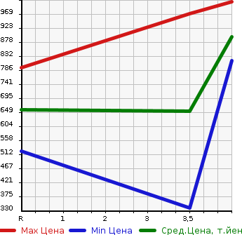 Аукционная статистика: График изменения цены SUBARU Субару  LEVORG Леворг  2015 1600 VM4 1.6GT-S EYESIGHT PRA UDO EDITION в зависимости от аукционных оценок