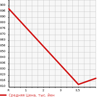 Аукционная статистика: График изменения цены SUBARU Субару  LEVORG Леворг  2016 1600 VM4 1.6GT-S EYESIGHT PRA UDO EDITION в зависимости от аукционных оценок