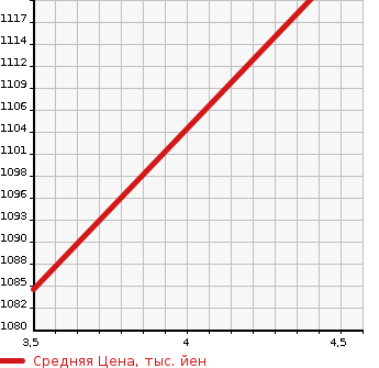 Аукционная статистика: График изменения цены SUBARU Субару  LEVORG Леворг  2015 1600 VM4 1.6GT-S I SAADO в зависимости от аукционных оценок