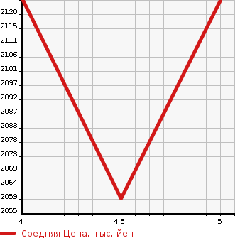 Аукционная статистика: График изменения цены SUBARU Субару  LEVORG Леворг  2020 1600 VM4 1.6STI SPOILER EYESIGHT B4WD в зависимости от аукционных оценок