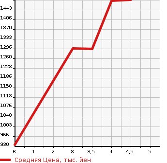 Аукционная статистика: График изменения цены SUBARU Субару  LEVORG Леворг  2016 1600 VM4 1.6STI SPORT EYESIGHT в зависимости от аукционных оценок