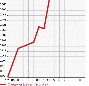 Аукционная статистика: График изменения цены SUBARU Субару  LEVORG Леворг  2017 1600 VM4 1.6STI SPORT EYESIGHT в зависимости от аукционных оценок