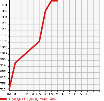 Аукционная статистика: График изменения цены SUBARU Субару  LEVORG Леворг  2016 1600 VM4 1.6STI SPORT EYESIGHT 4WD в зависимости от аукционных оценок