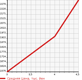 Аукционная статистика: График изменения цены SUBARU Субару  LEVORG Леворг  2019 1600 VM4 1.6STI SPORT EYESIGHT BLACK SELECTION в зависимости от аукционных оценок