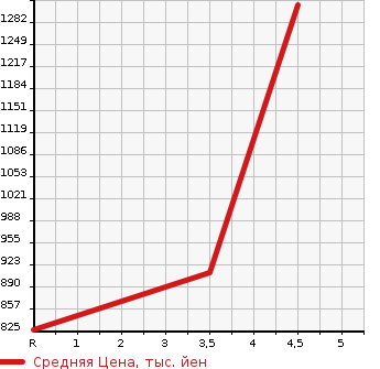Аукционная статистика: График изменения цены SUBARU Субару  LEVORG Леворг  2015 1600 VM4 16GT EYESIGHT ADOBAS IS 4WD в зависимости от аукционных оценок