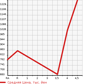 Аукционная статистика: График изменения цены SUBARU Субару  LEVORG Леворг  2015 1600 VM4 16GT-S EYESIGHT ADOBA4WD в зависимости от аукционных оценок