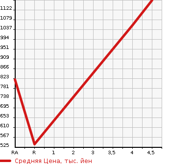 Аукционная статистика: График изменения цены SUBARU Субару  LEVORG Леворг  2016 1600 VM4 16GT-S EYESIGHT ADOBA4WD в зависимости от аукционных оценок