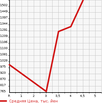 Аукционная статистика: График изменения цены SUBARU Субару  LEVORG Леворг  2016 1600 VM4 16STI SPOILER EYESIGHT ADO4WD в зависимости от аукционных оценок