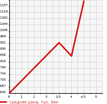 Аукционная статистика: График изменения цены SUBARU Субару  LEVORG Леворг  2015 1600 VM4 4WD в зависимости от аукционных оценок