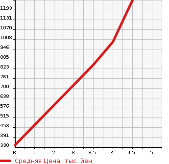 Аукционная статистика: График изменения цены SUBARU Субару  LEVORG Леворг  2016 1600 VM4 4WD в зависимости от аукционных оценок